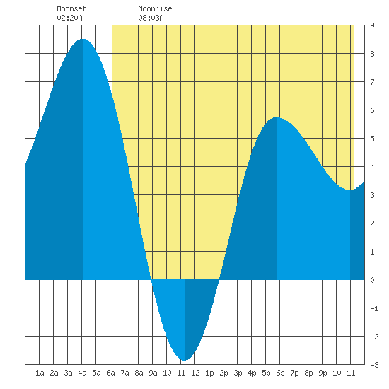 Seal Cape tide chart for Thursday, May 29, 2025