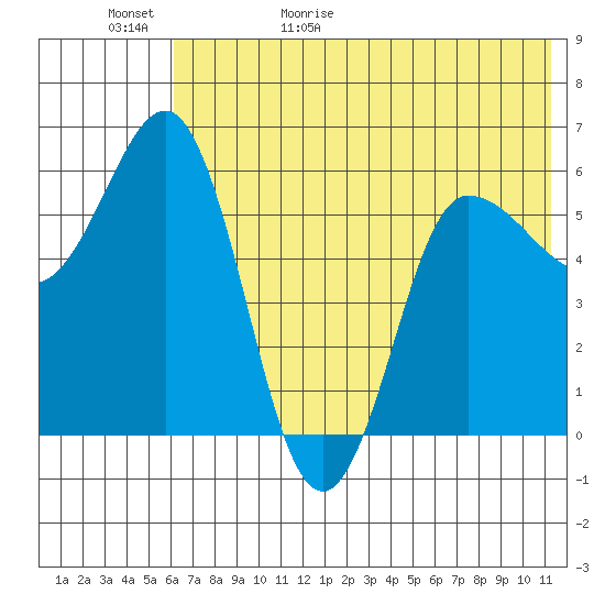 Seal Cape tide chart for Saturday, May 31, 2025