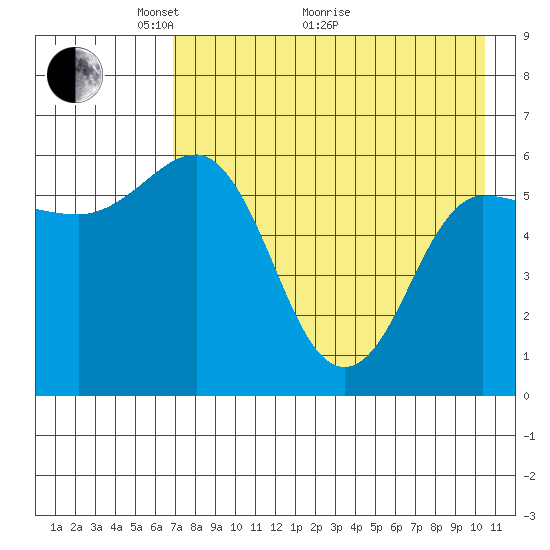 Seal Cape tide chart for Sunday, May 4, 2025