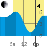 Seal Cape tide chart for Sunday, May 4, 2025