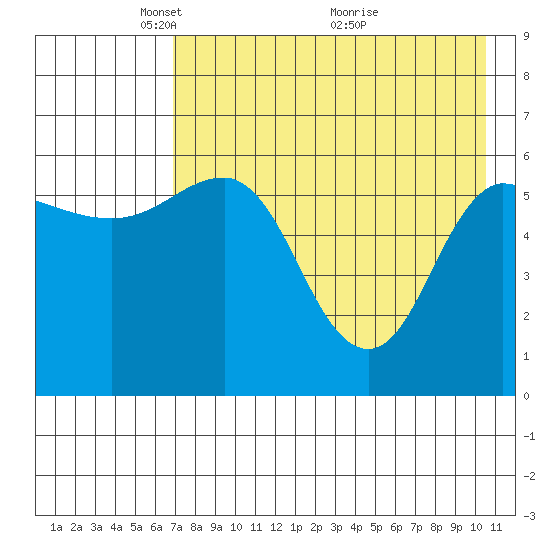 Seal Cape tide chart for Monday, May 5, 2025