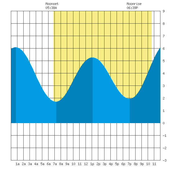 Seal Cape tide chart for Thursday, May 8, 2025