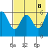 Seal Cape tide chart for Thursday, May 8, 2025