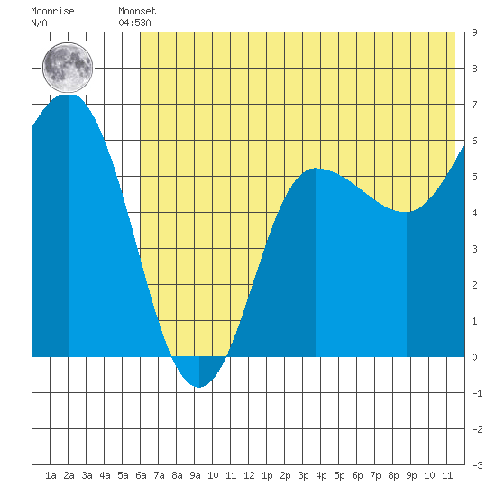 Seal Cape tide chart for Tuesday, June 10, 2025
