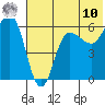 Seal Cape tide chart for Tuesday, June 10, 2025