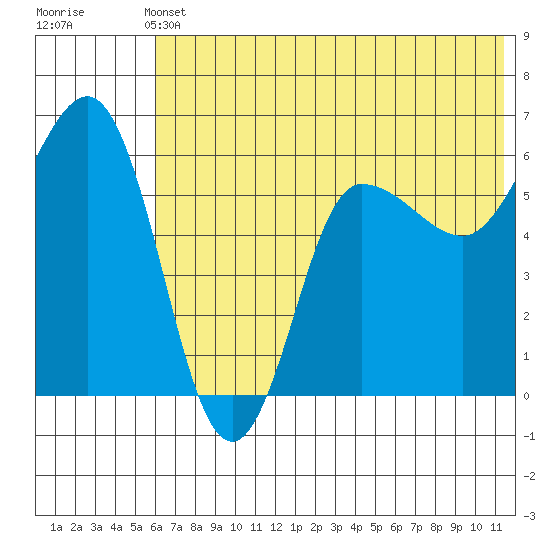 Seal Cape tide chart for Wednesday, June 11, 2025
