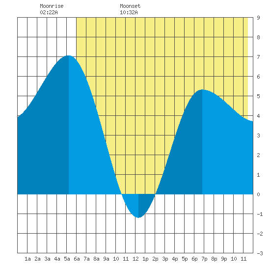 Seal Cape tide chart for Sunday, June 15, 2025