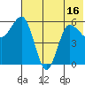 Seal Cape tide chart for Monday, June 16, 2025