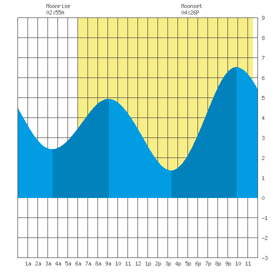 Seal Cape tide chart for Thursday, June 19, 2025