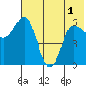 Seal Cape tide chart for Sunday, June 1, 2025