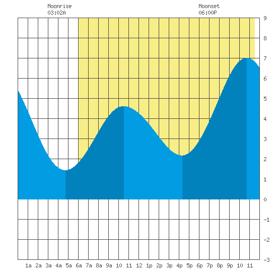 Seal Cape tide chart for Friday, June 20, 2025