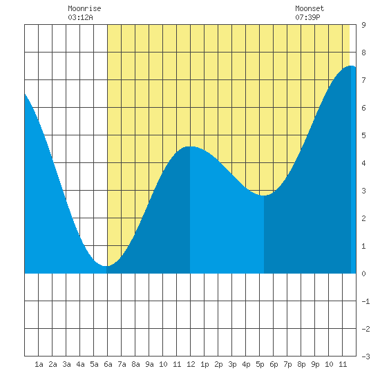 Seal Cape tide chart for Saturday, June 21, 2025