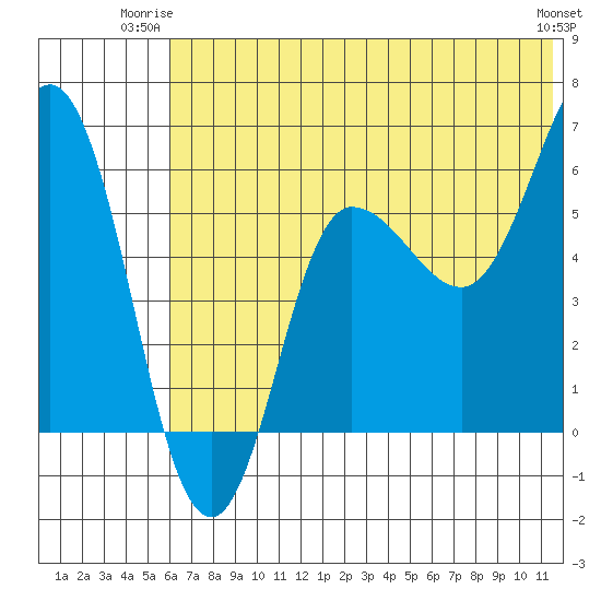 Seal Cape tide chart for Monday, June 23, 2025
