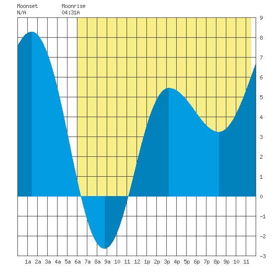 Seal Cape tide chart for Tuesday, June 24, 2025