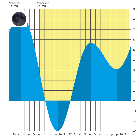 Seal Cape tide chart for Wednesday, June 25, 2025