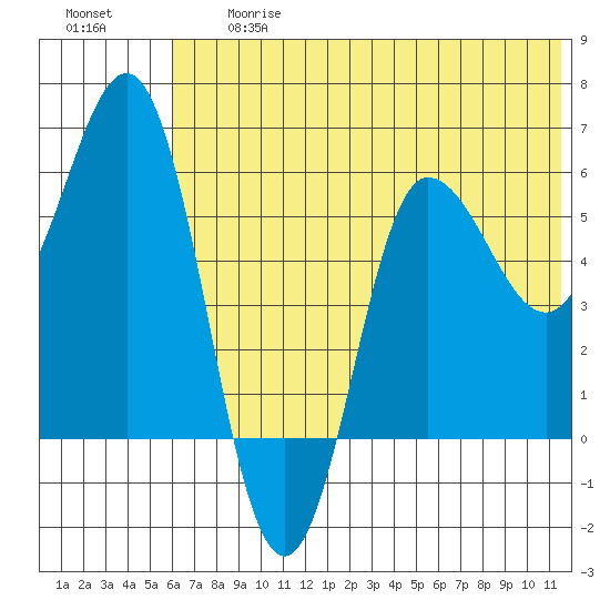 Seal Cape tide chart for Friday, June 27, 2025