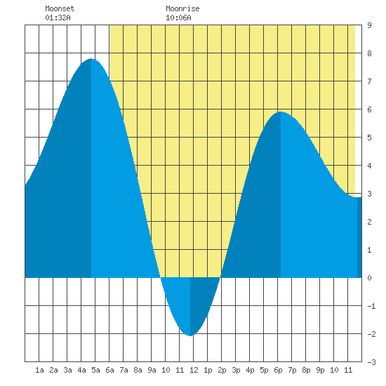 Seal Cape tide chart for Saturday, June 28, 2025