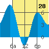 Seal Cape tide chart for Saturday, June 28, 2025