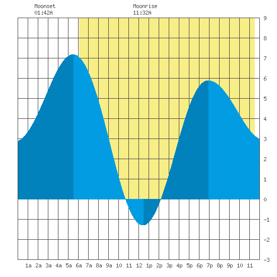 Seal Cape tide chart for Sunday, June 29, 2025