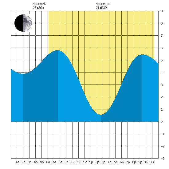 Seal Cape tide chart for Monday, June 2, 2025