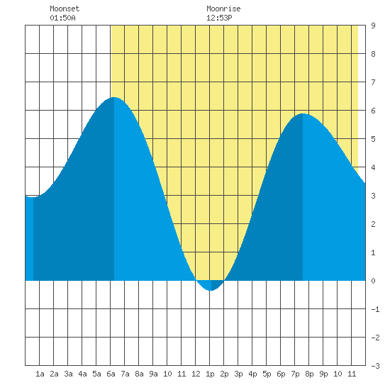 Seal Cape tide chart for Monday, June 30, 2025