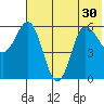 Seal Cape tide chart for Monday, June 30, 2025