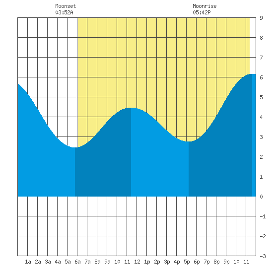 Seal Cape tide chart for Thursday, June 5, 2025