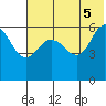 Seal Cape tide chart for Thursday, June 5, 2025