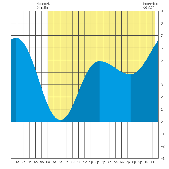 Seal Cape tide chart for Sunday, June 8, 2025