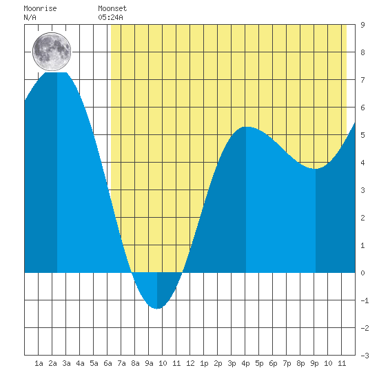 Seal Cape tide chart for Thursday, July 10, 2025