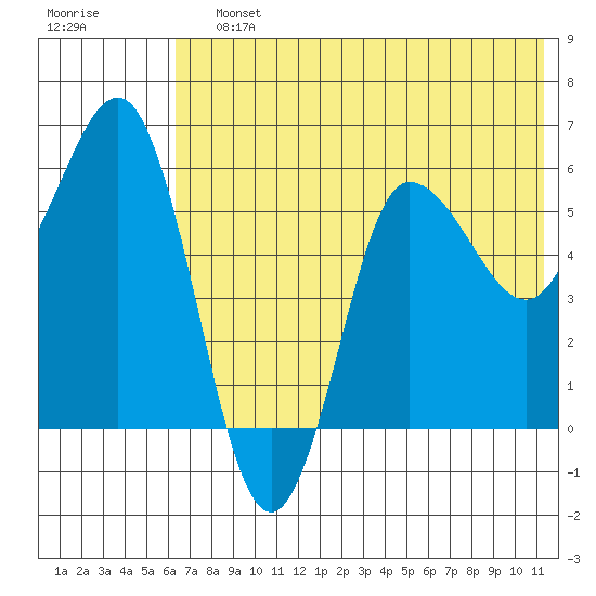Seal Cape tide chart for Saturday, July 12, 2025