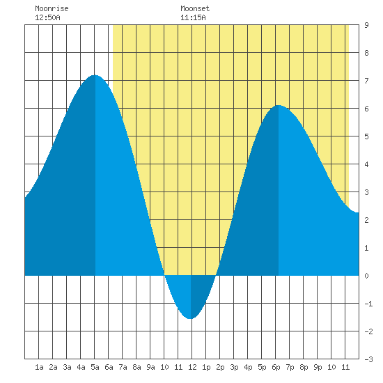 Seal Cape tide chart for Monday, July 14, 2025