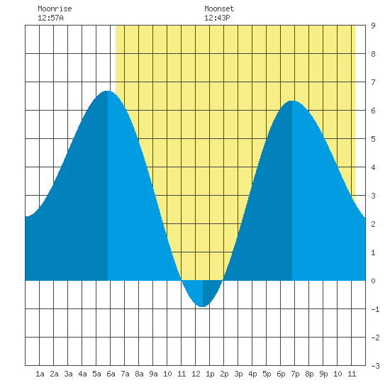 Seal Cape tide chart for Tuesday, July 15, 2025