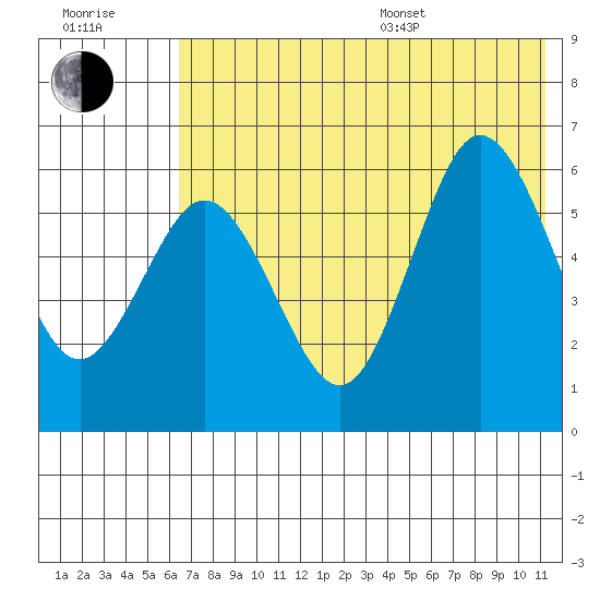 Seal Cape tide chart for Thursday, July 17, 2025