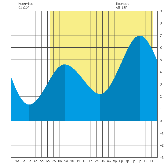 Seal Cape tide chart for Friday, July 18, 2025