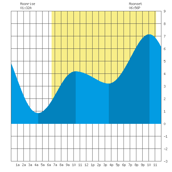Seal Cape tide chart for Saturday, July 19, 2025