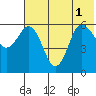 Seal Cape tide chart for Tuesday, July 1, 2025