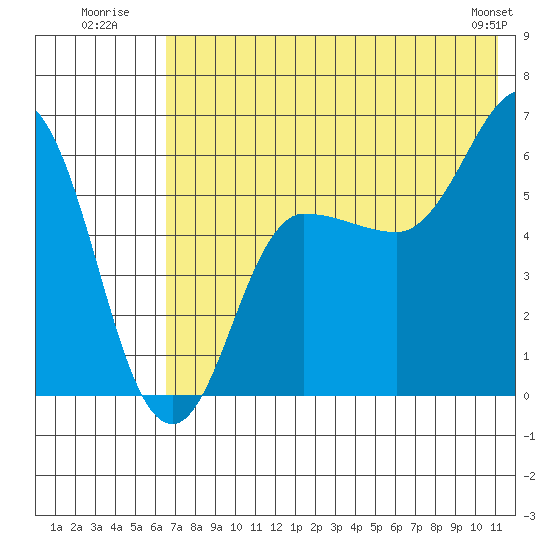 Seal Cape tide chart for Monday, July 21, 2025