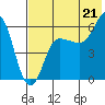 Seal Cape tide chart for Monday, July 21, 2025