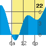 Seal Cape tide chart for Tuesday, July 22, 2025