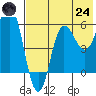 Seal Cape tide chart for Thursday, July 24, 2025