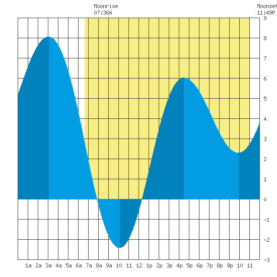Seal Cape tide chart for Friday, July 25, 2025