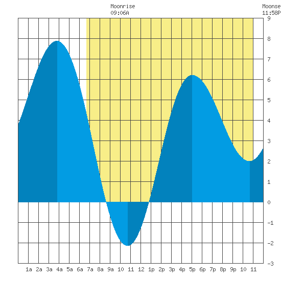 Seal Cape tide chart for Saturday, July 26, 2025