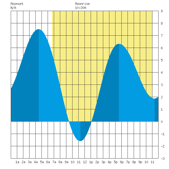 Seal Cape tide chart for Sunday, July 27, 2025