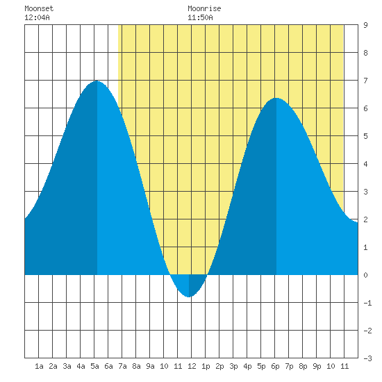 Seal Cape tide chart for Monday, July 28, 2025