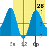 Seal Cape tide chart for Monday, July 28, 2025