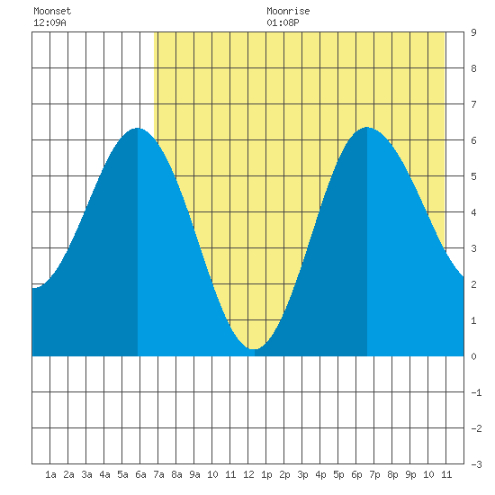 Seal Cape tide chart for Tuesday, July 29, 2025