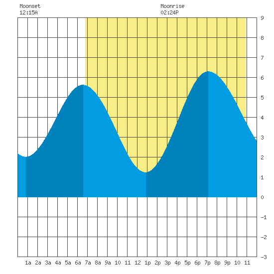 Seal Cape tide chart for Wednesday, July 30, 2025