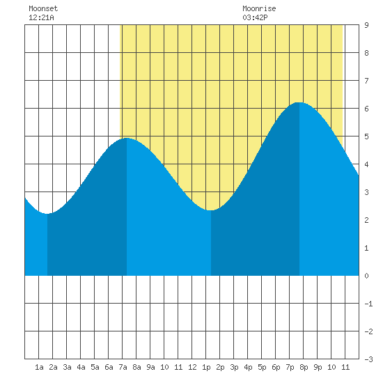 Seal Cape tide chart for Thursday, July 31, 2025