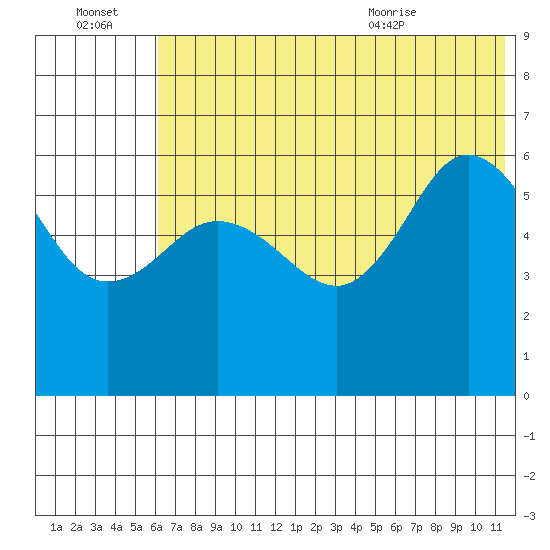 Seal Cape tide chart for Thursday, July 3, 2025